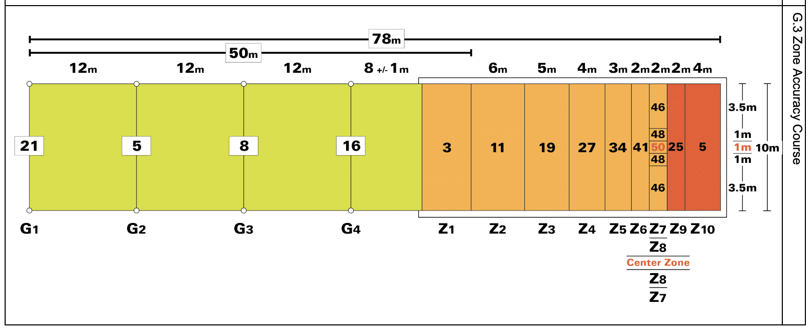 Canopy Piloting Zone Accuracy Course